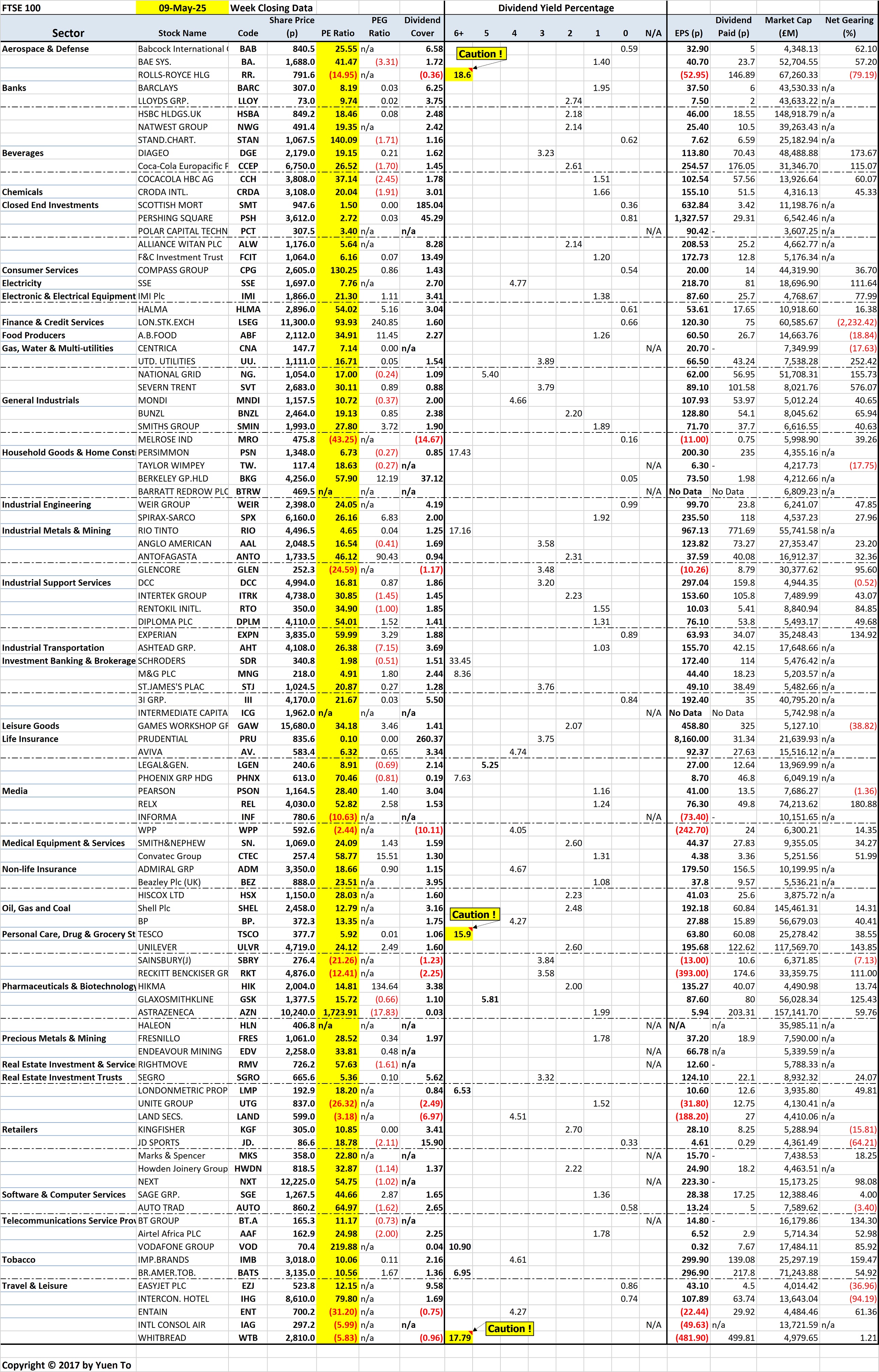 London FTSE 100 Stocks by Sector and Sorted by Price Earnings (PE) Ratio